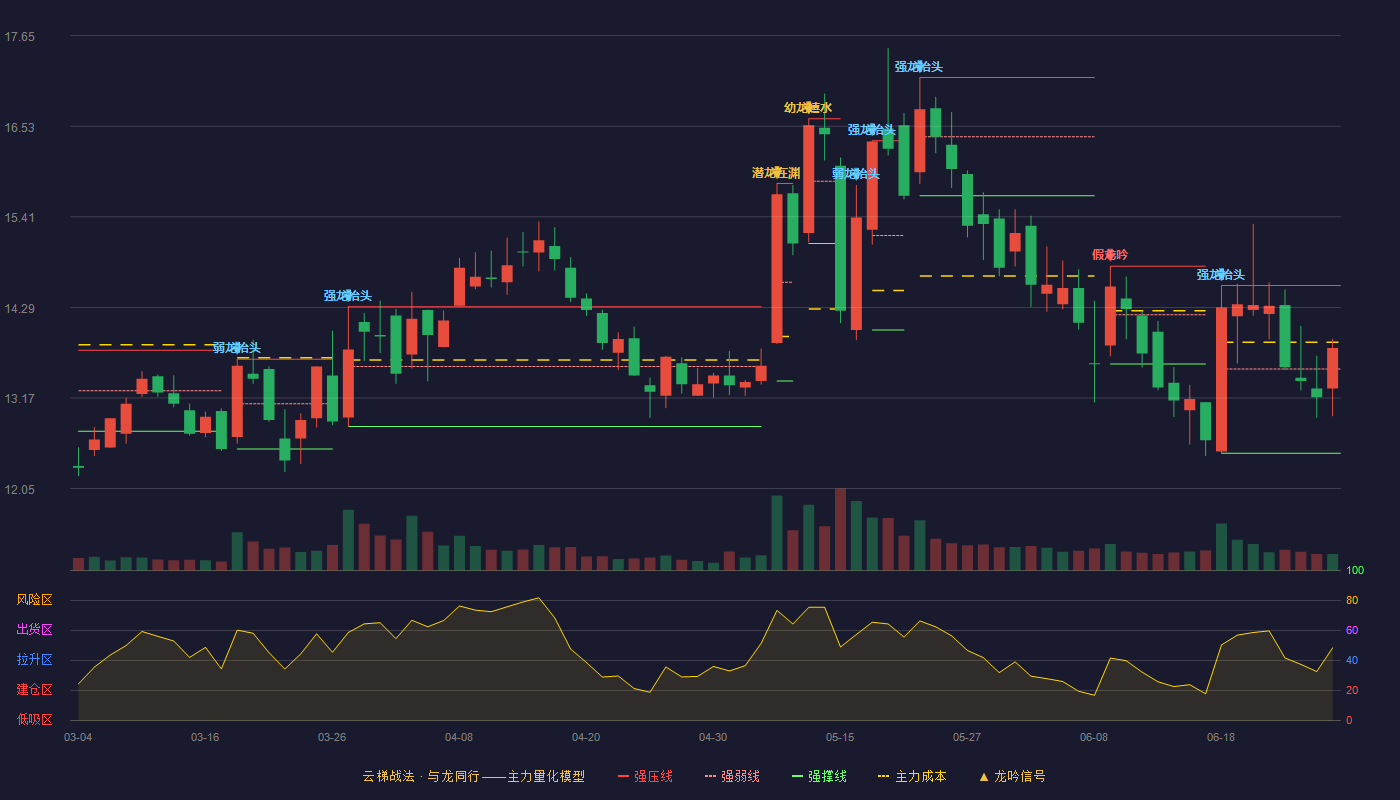 科创信息(300730)云梯战法K线图