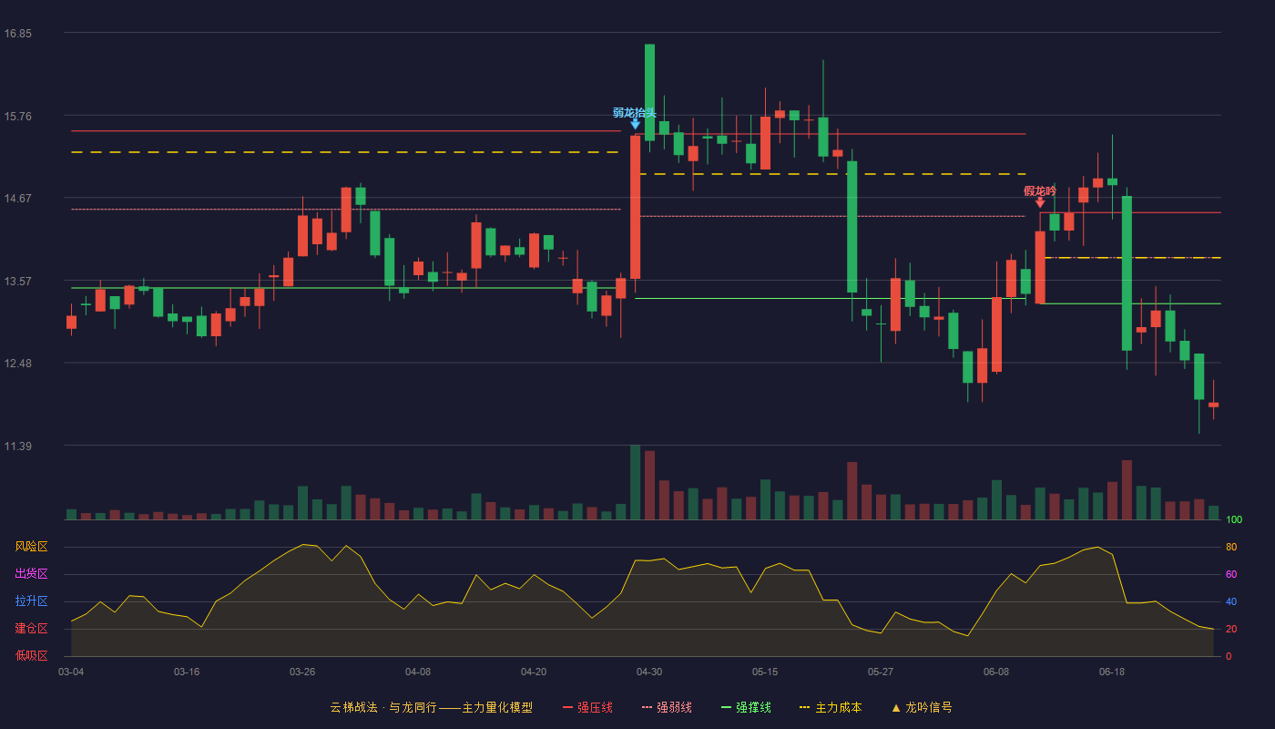 西菱动力(300733)云梯战法K线图 - 强压线14.47 强弱线13.87 强撑线13.26 破位区