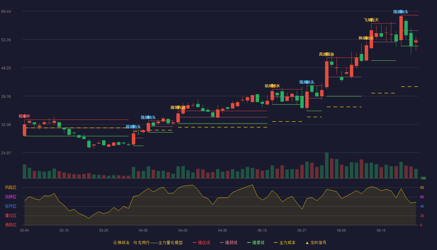 锐科激光(300747)云梯战法K线图