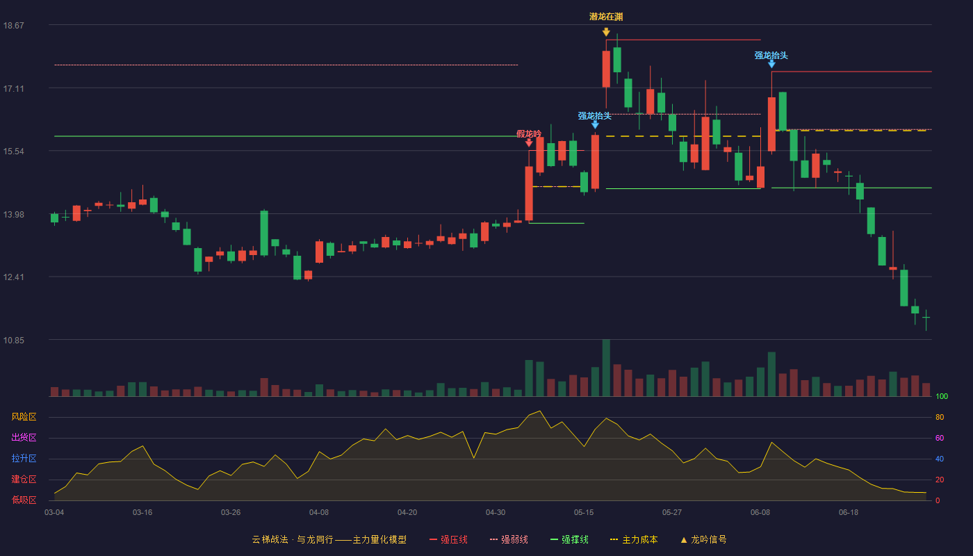 华致酒行(300755)云梯战法K线图 - 强压线17.51 强弱线16.07 强撑线14.62 破位区