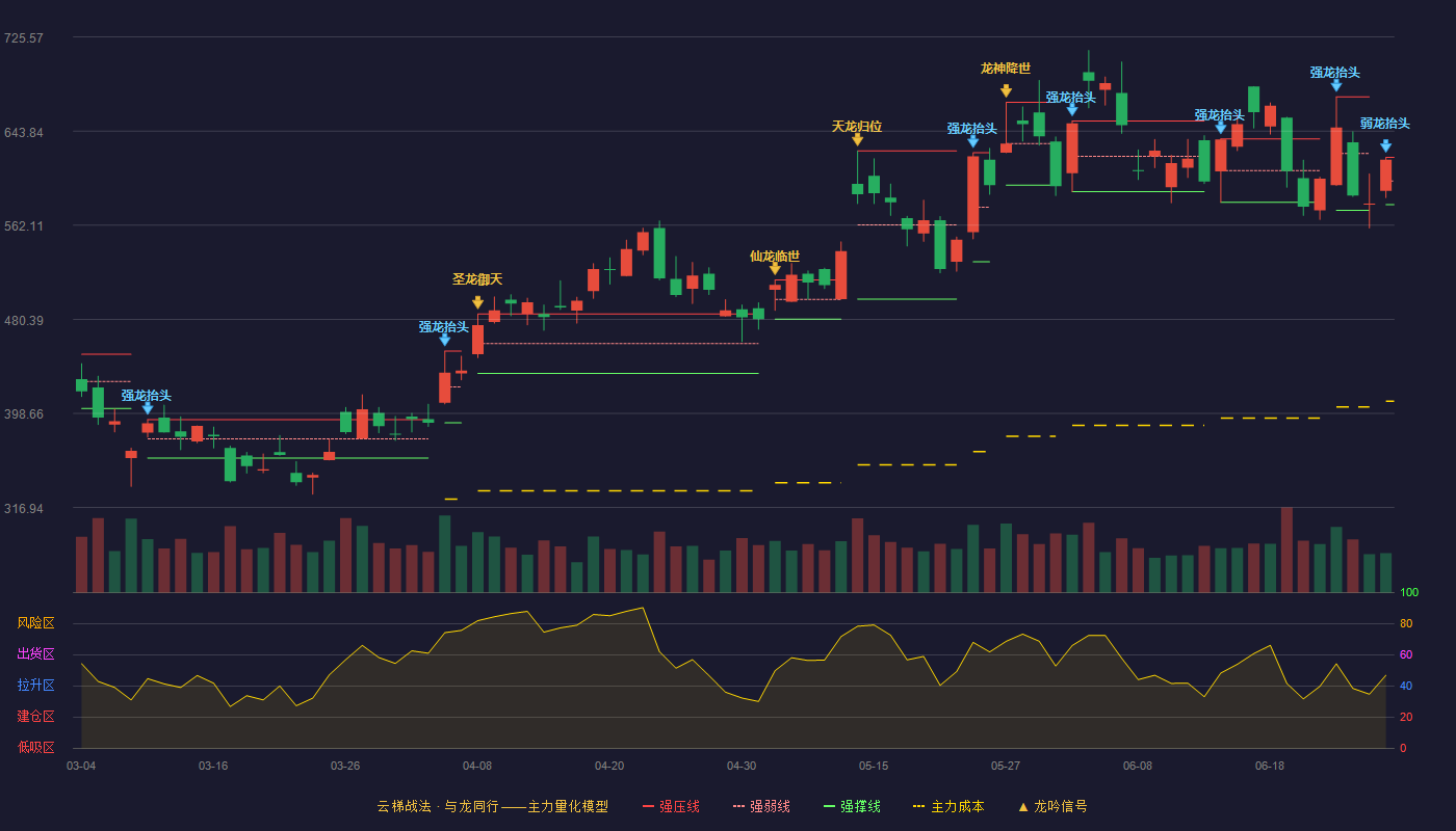 罗博特科(300757)云梯战法K线图 - 强压线620.98 强弱线600.49 强撑线580.00 弱势区