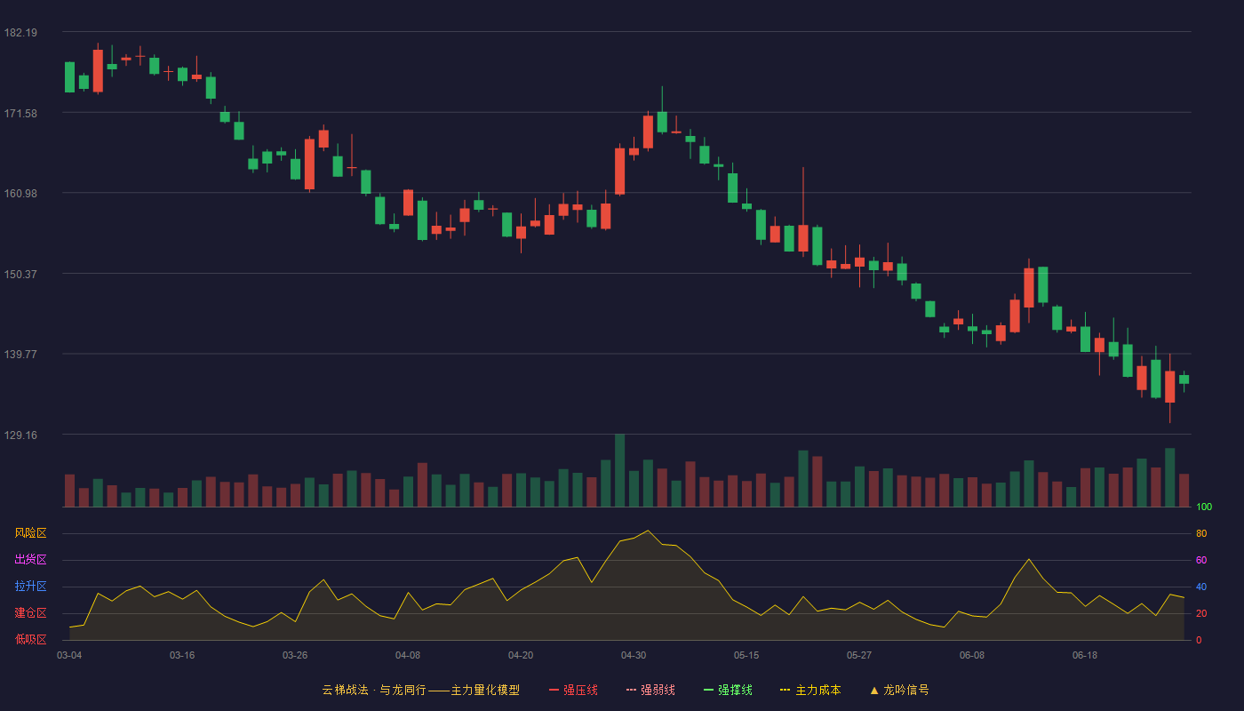 迈瑞医疗(300760)云梯战法K线图 - 强压线343.76 强弱线308.46 强撑线273.16 破位区