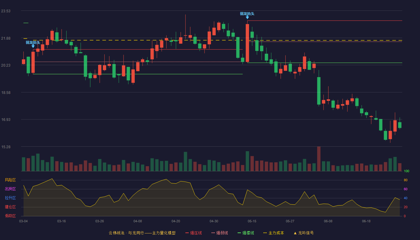 立华股份(300761)云梯战法K线图 - 强压线22.93 强弱线21.65 强撑线20.37 破位区