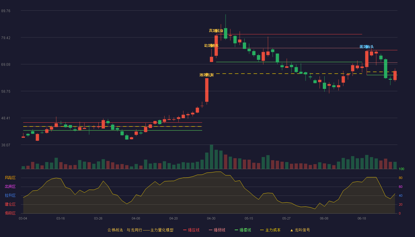 德方纳米(300769)云梯战法K线图