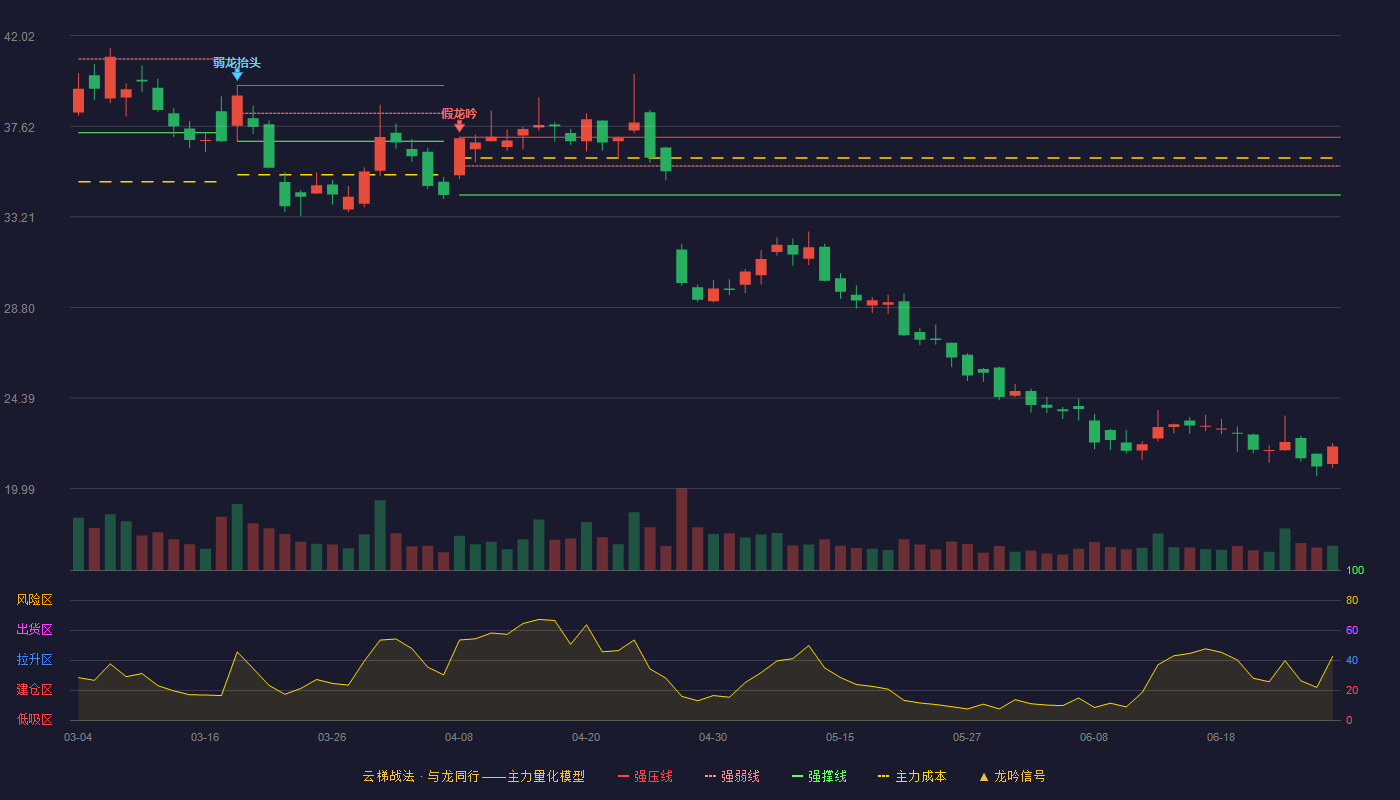 三角防务(300775)云梯战法K线图 - 强压线37.08 强弱线35.68 强撑线34.27 破位区