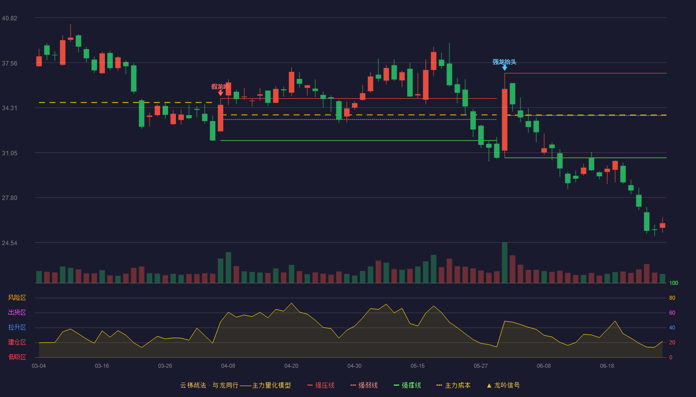 壹网壹创(300792)云梯战法K线图 - 强压线36.80 强弱线33.74 强撑线30.67 破位区