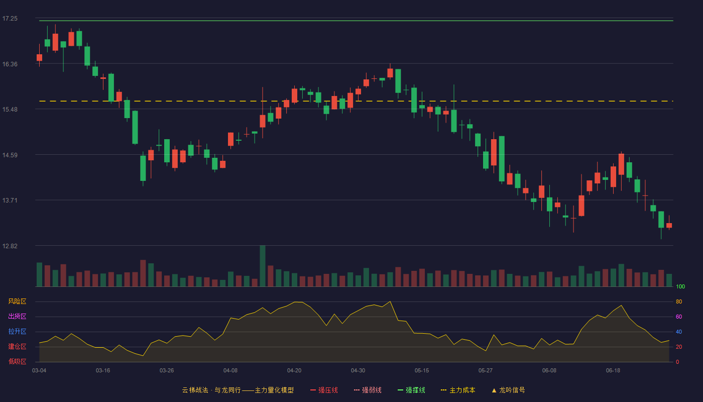 钢研纳克(300797)云梯战法K线图 - 强压线18.50 强弱线17.85 强撑线17.19 破位区