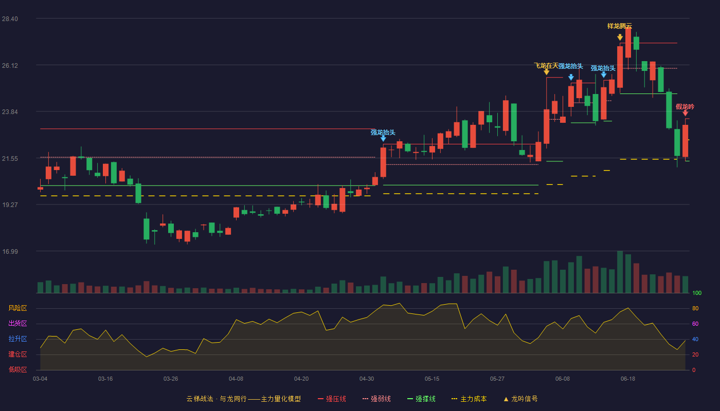 矩子科技(300802)云梯战法K线图 - 强压线23.48 强弱线22.44 强撑线21.40 破位区