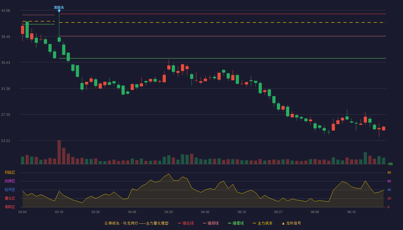 中科海讯(300810)云梯战法K线图 - 强压线42.98 强弱线39.52 强撑线36.06 破位区
