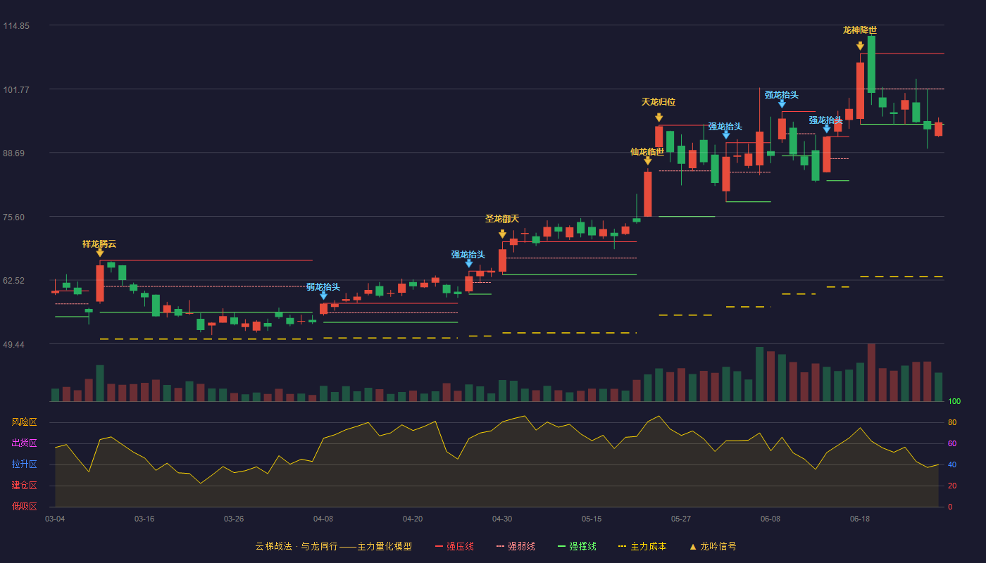 铂科新材(300811)云梯战法K线图 - 强压线108.99 强弱线101.75 强撑线94.50 弱势区