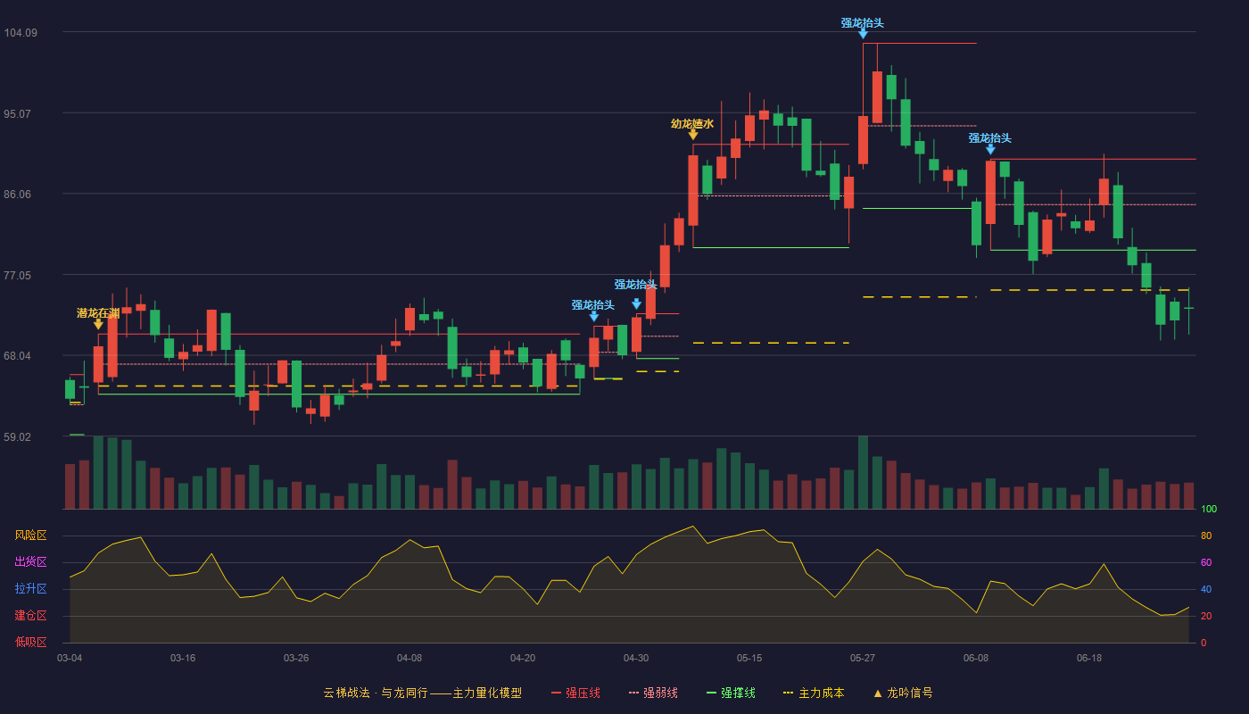 艾可蓝(300816)云梯战法K线图 - 强压线89.90 强弱线84.82 强撑线79.74 破位区