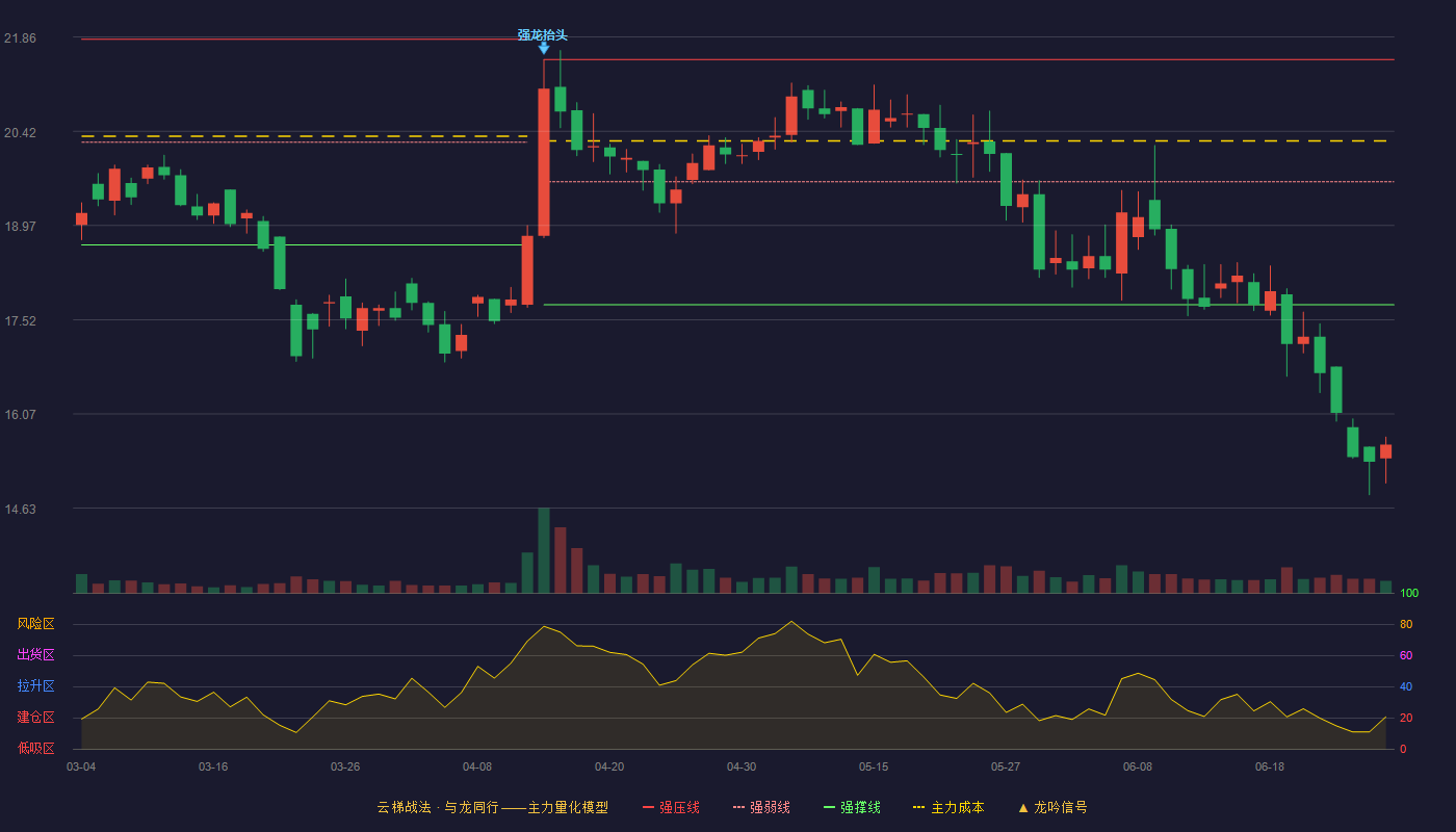 双飞股份(300817)云梯战法K线图 - 强压线21.52 强弱线19.64 强撑线17.75 破位区