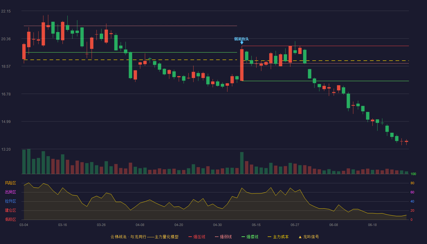 金丹科技(300829)云梯战法K线图 - 强压线19.88 强弱线18.75 强撑线17.61 破位区