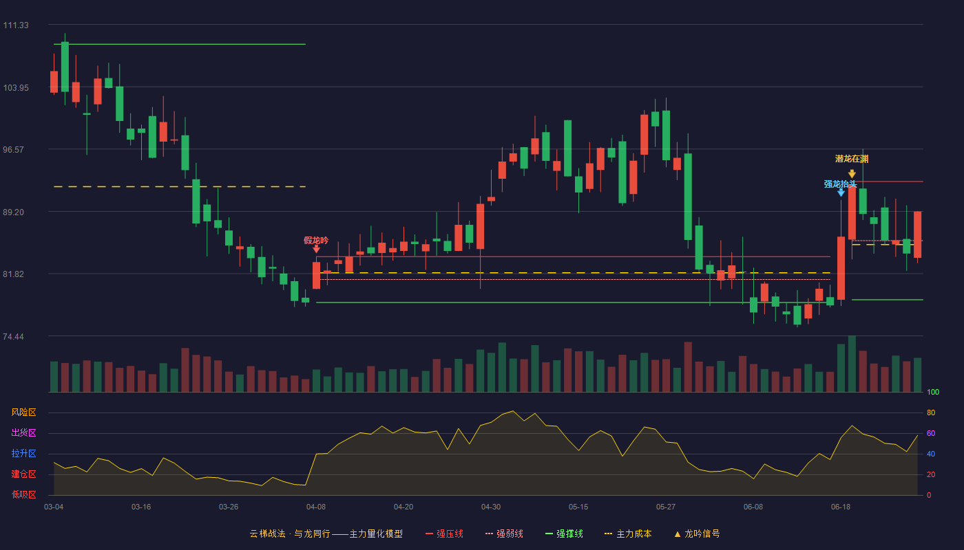 帝科股份(300842)云梯战法K线图 - 强压线92.73 强弱线85.73 强撑线78.73 强势区