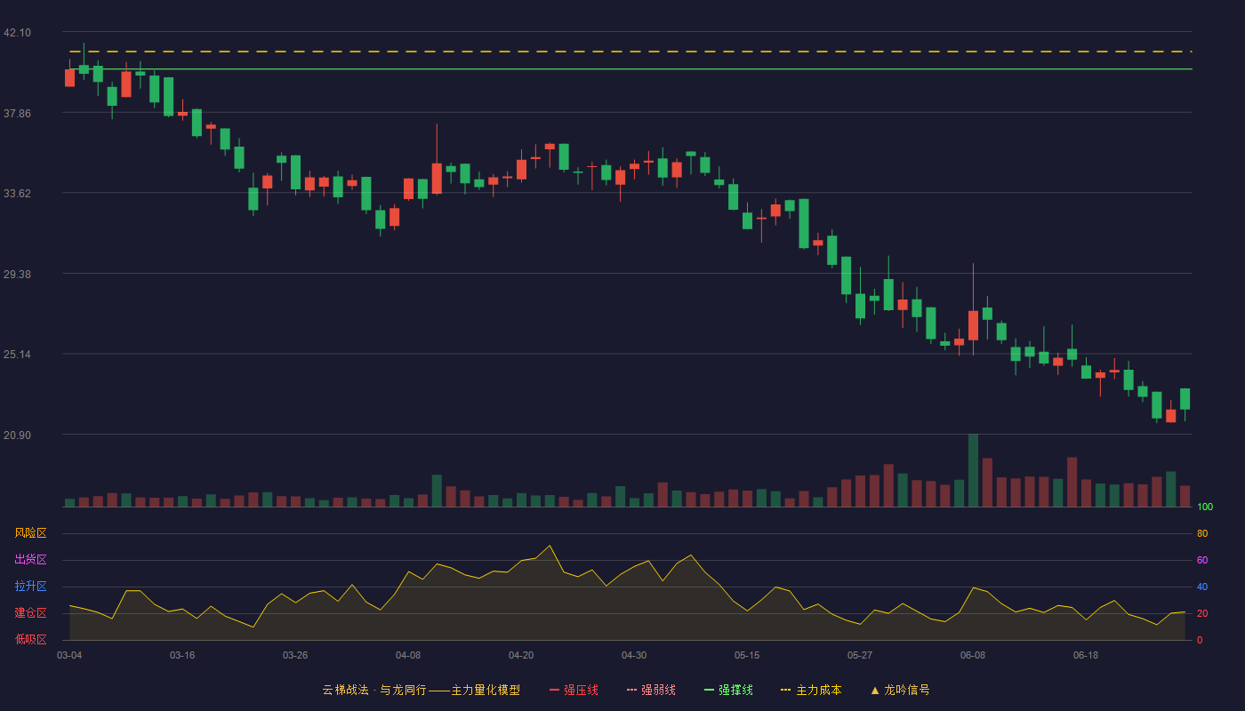 山水比德(300844)云梯战法K线图 - 强压线44.52 强弱线42.33 强撑线40.13 破位区