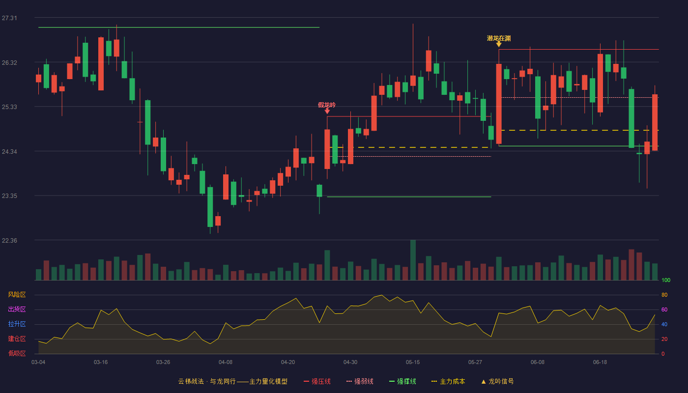锋尚文化(300860)云梯战法K线图 - 强压线26.60 强弱线25.53 强撑线24.45 强势区