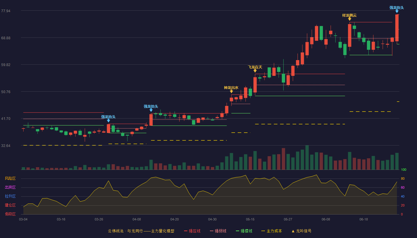 卡倍亿(300863)云梯战法K线图 - 强压线76.66 强弱线71.66 强撑线66.66 加速区