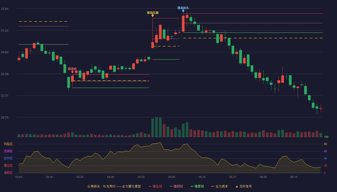 大宏立(300865)云梯战法K线图 - 强压线33.24 强弱线32.09 强撑线30.94 破位区