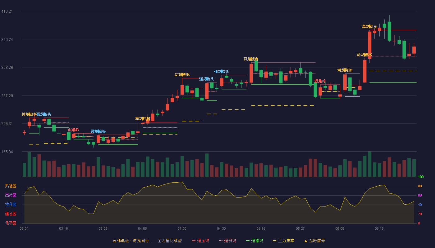 欧陆通(300870)云梯战法K线图
