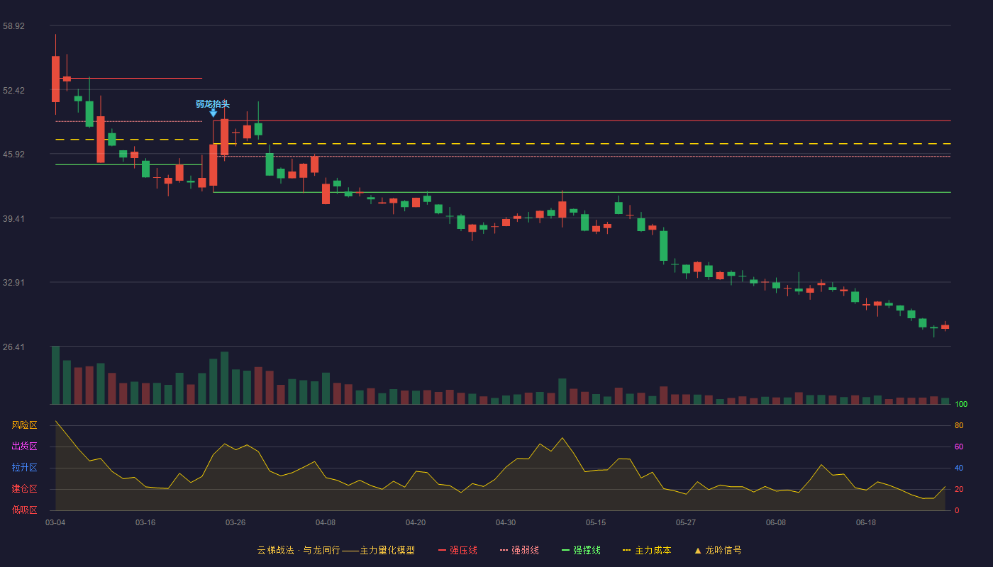 捷强装备(300875)云梯战法K线图 - 强压线49.25 强弱线45.63 强撑线42.01 破位区