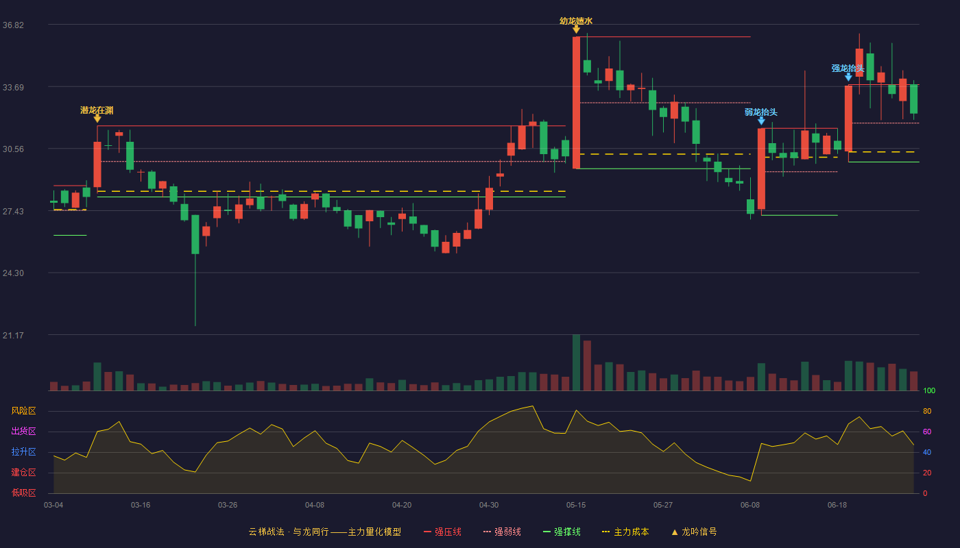 维康药业(300878)云梯战法K线图 - 强压线33.79 强弱线31.84 强撑线29.88 强势区