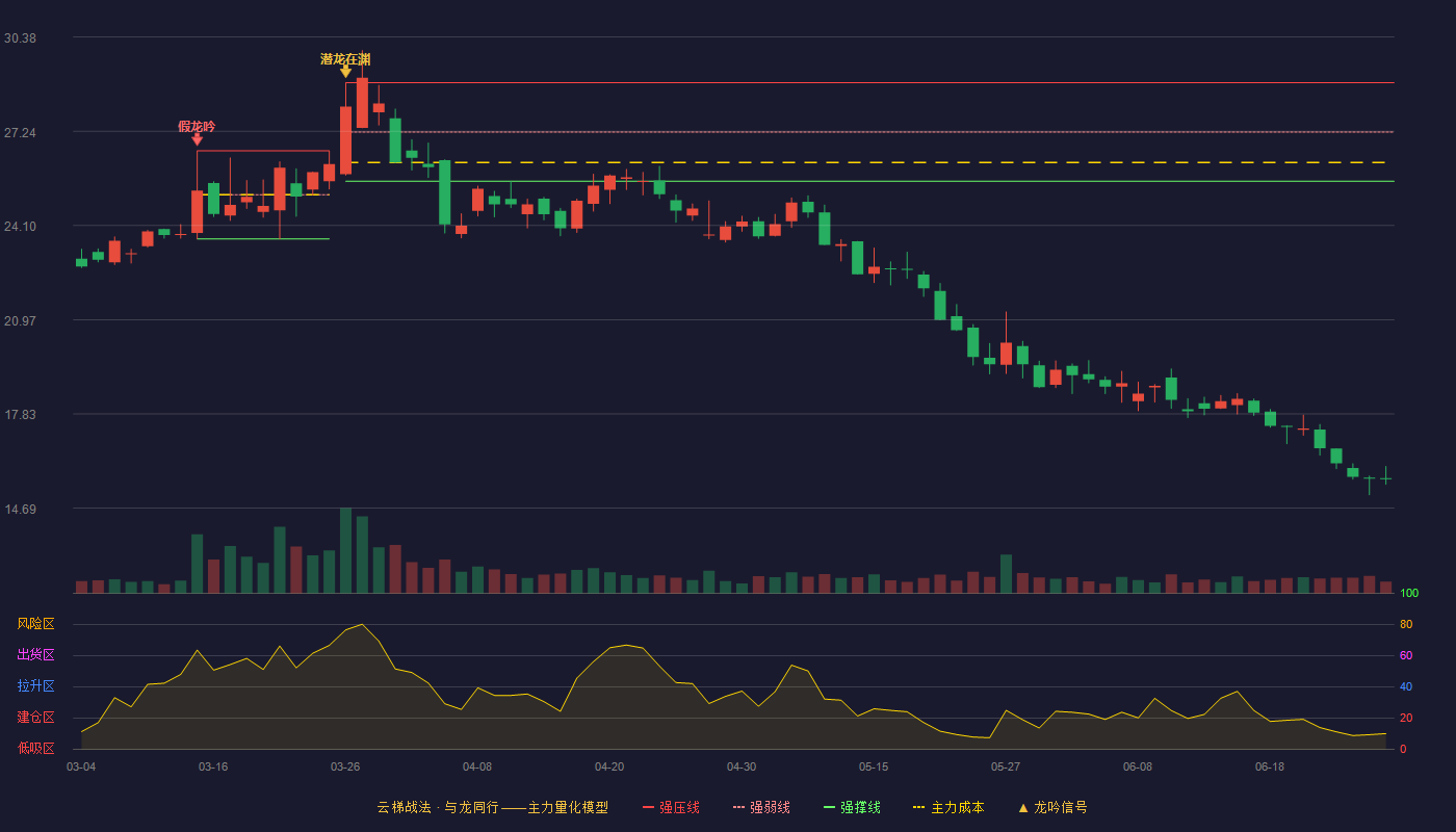 大叶股份(300879)云梯战法K线图 - 强压线28.86 强弱线27.22 强撑线25.58 破位区