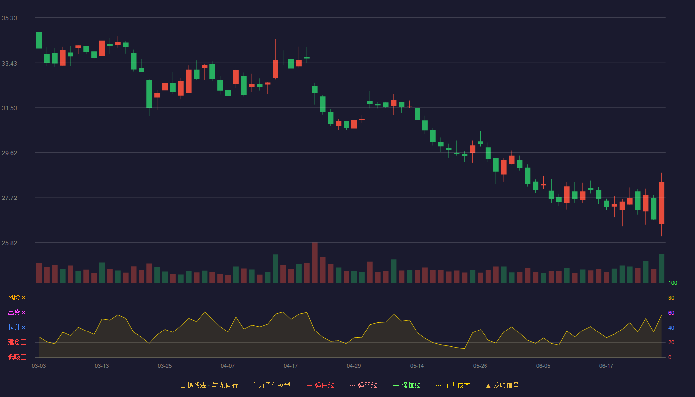稳健医疗(300888)云梯战法K线图