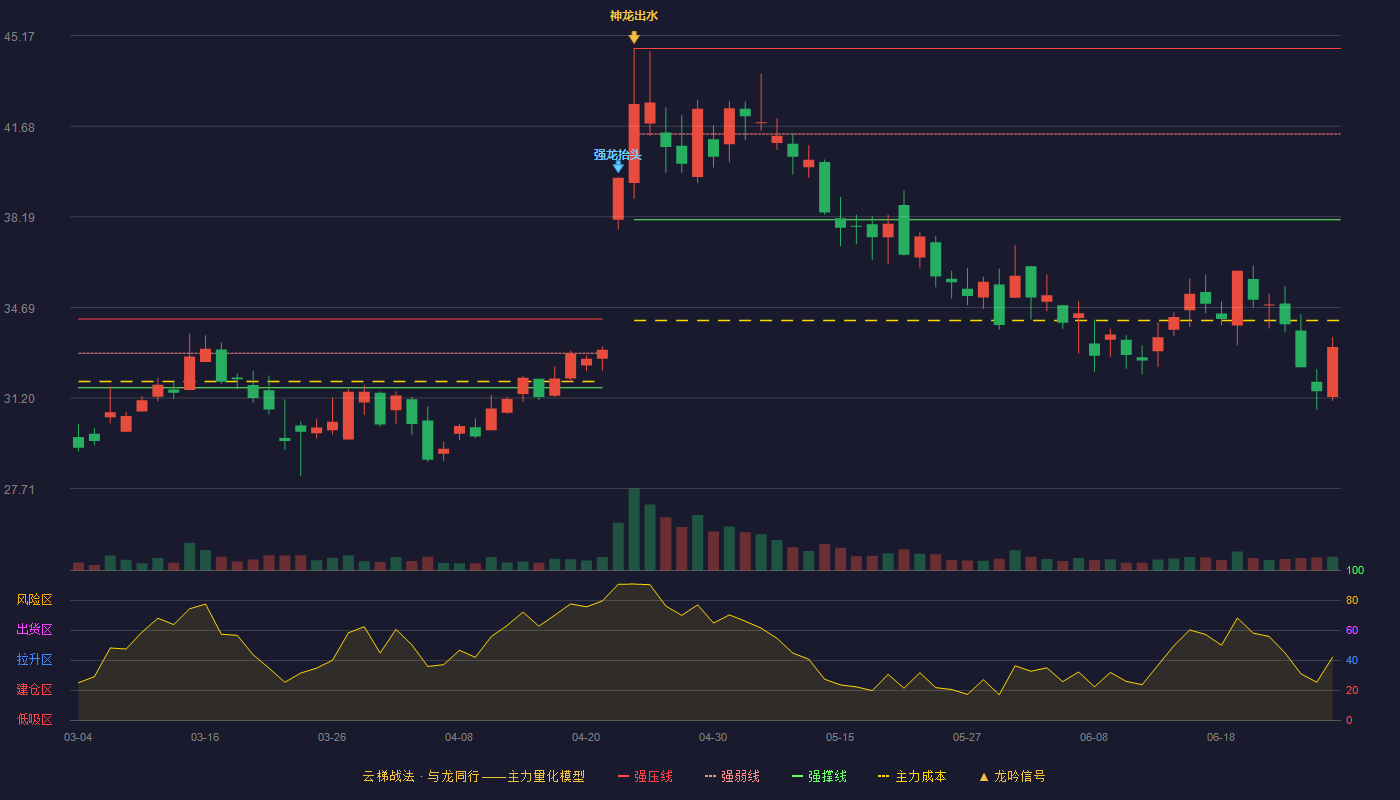 翔丰华(300890)云梯战法K线图 - 强压线44.68 强弱线41.38 强撑线38.07 破位区