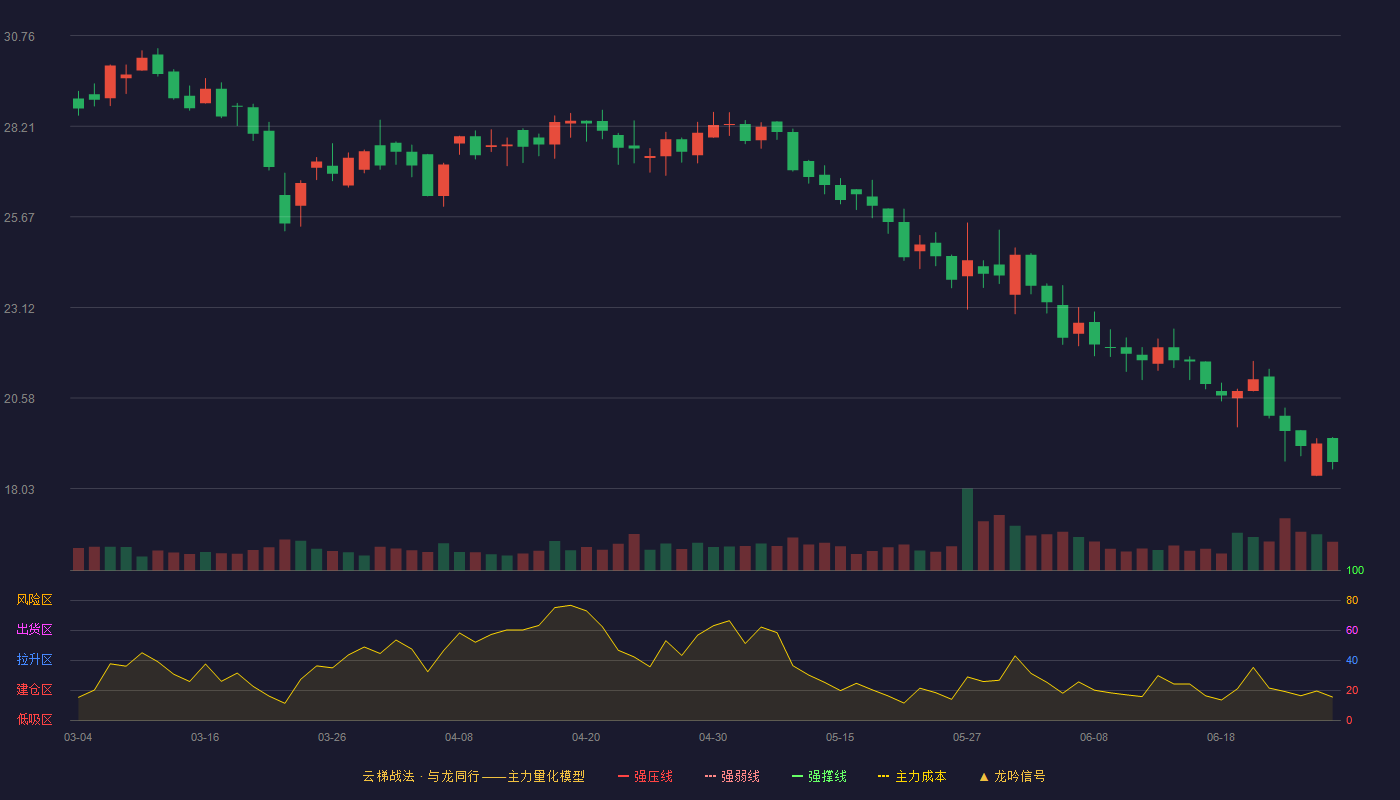 品渥食品(300892)云梯战法K线图 - 强压线35.89 强弱线33.56 强撑线31.22 破位区