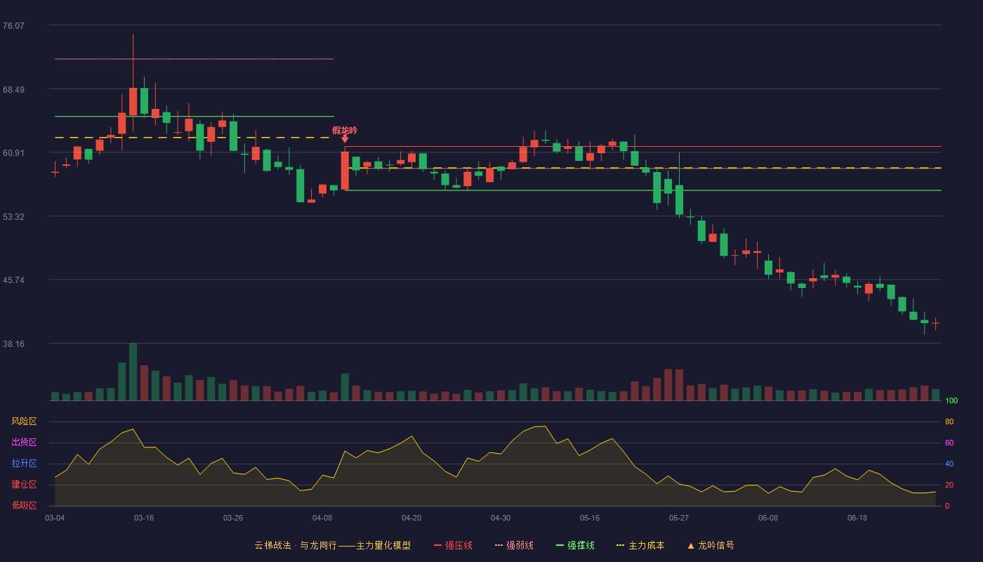 威力传动(300904)云梯战法K线图 - 强压线61.60 强弱线58.99 强撑线56.38 破位区