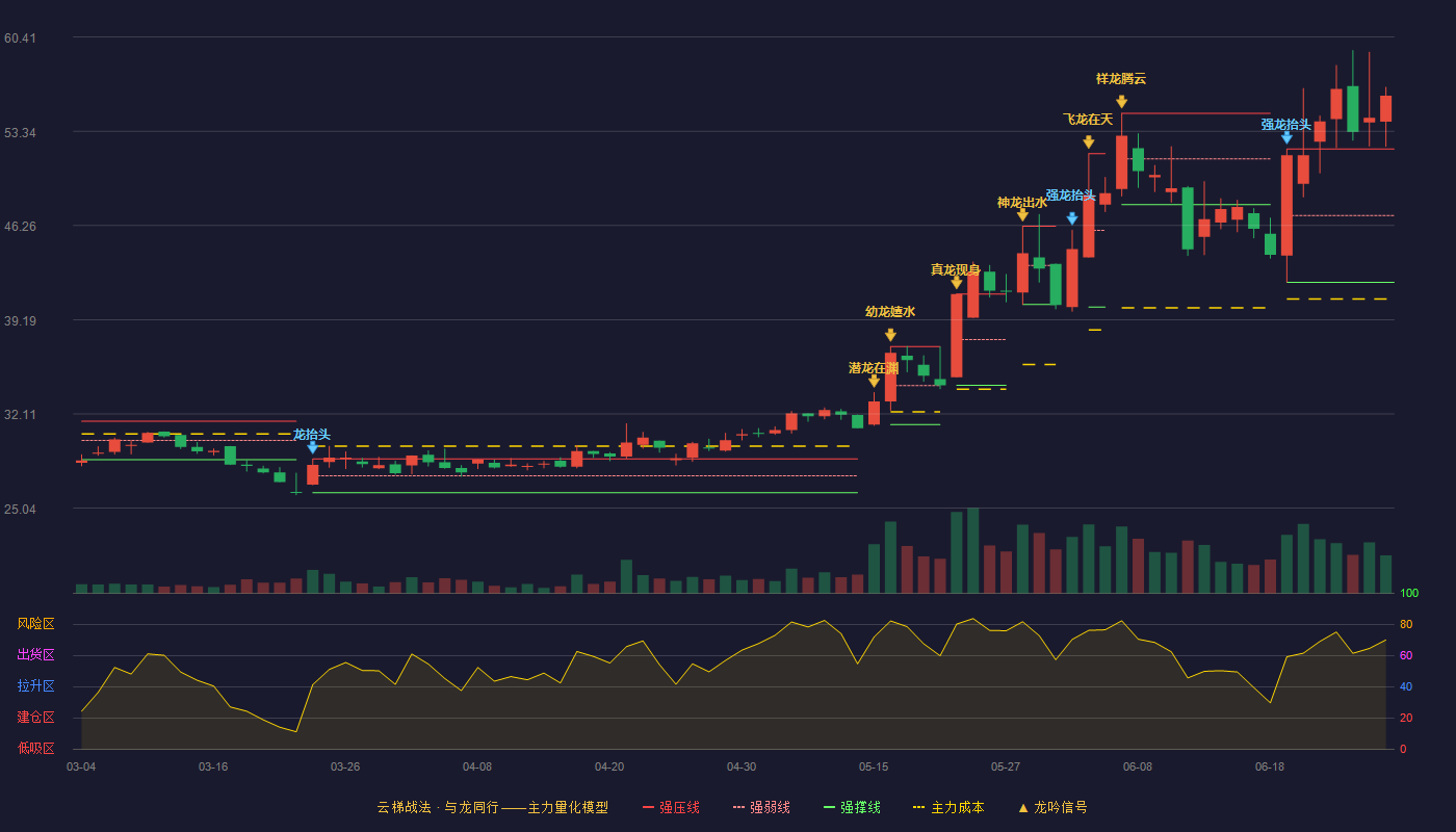 康平科技(300907)云梯战法K线图 - 强压线52.00 强弱线47.00 强撑线42.00 加速区