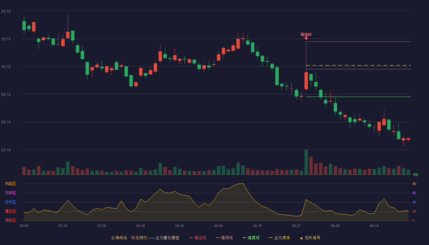 特发服务(300917)云梯战法K线图 - 强压线34.80 强弱线31.83 强撑线28.85 破位区