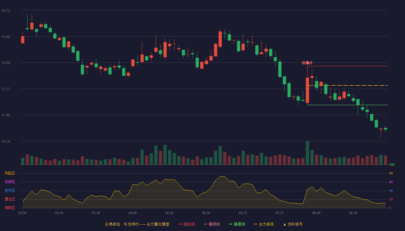 南山智尚(300918)云梯战法K线图