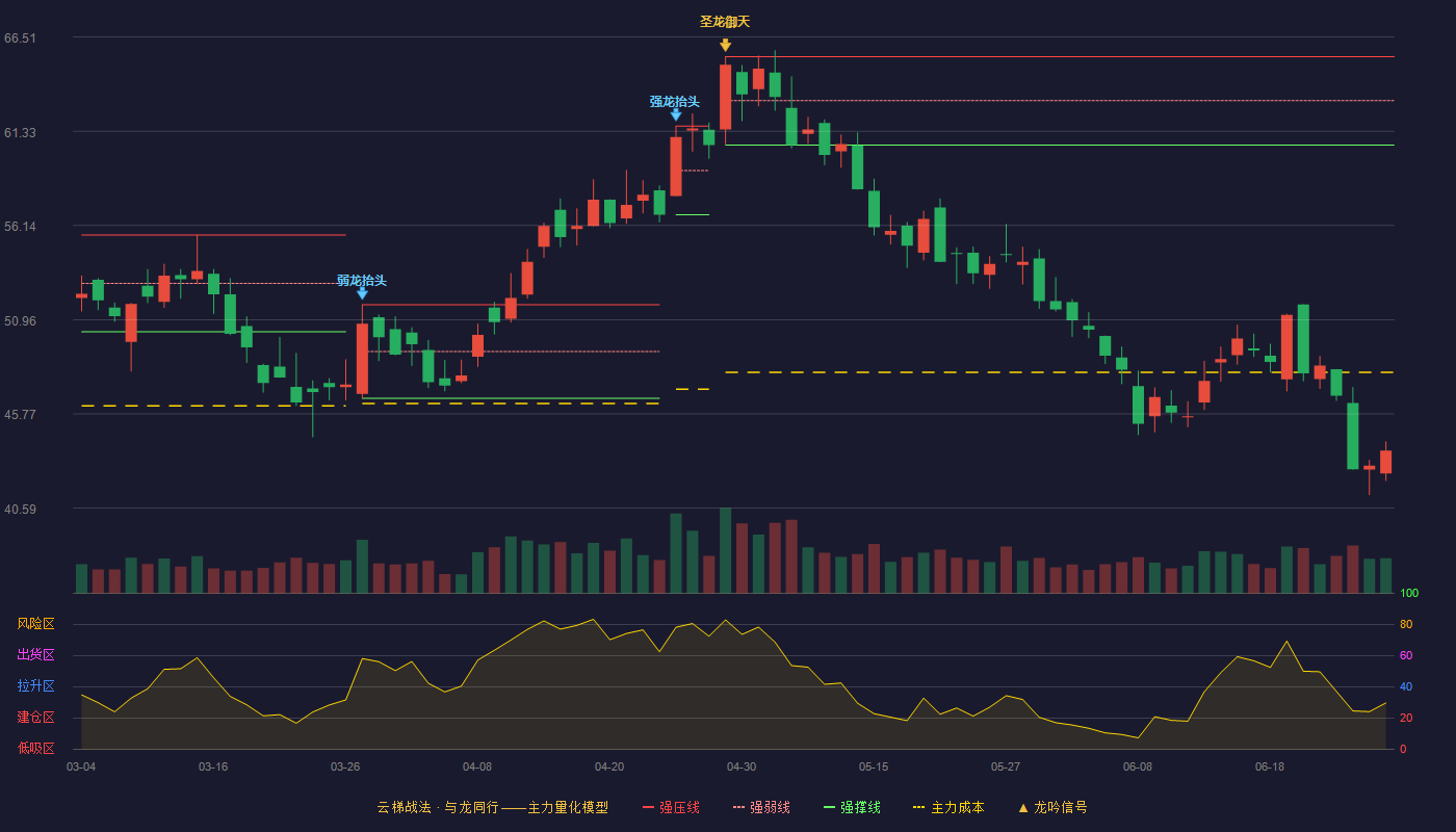 中伟股份(300919)云梯战法K线图 - 强压线65.44 强弱线63.01 强撑线60.57 破位区