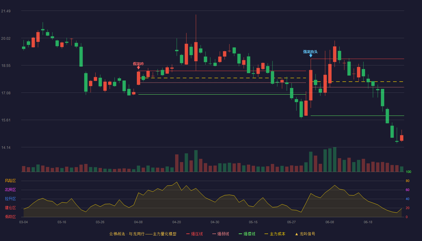 法本信息(300925)云梯战法K线图 - 强压线18.90 强弱线17.37 强撑线15.84 破位区