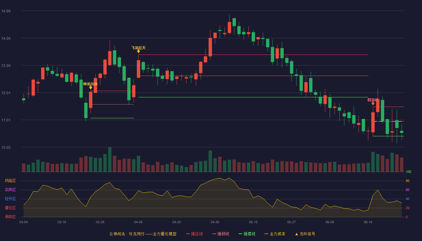 华骐环保(300929)云梯战法K线图 - 强压线11.49 强弱线10.96 强撑线10.42 弱势区