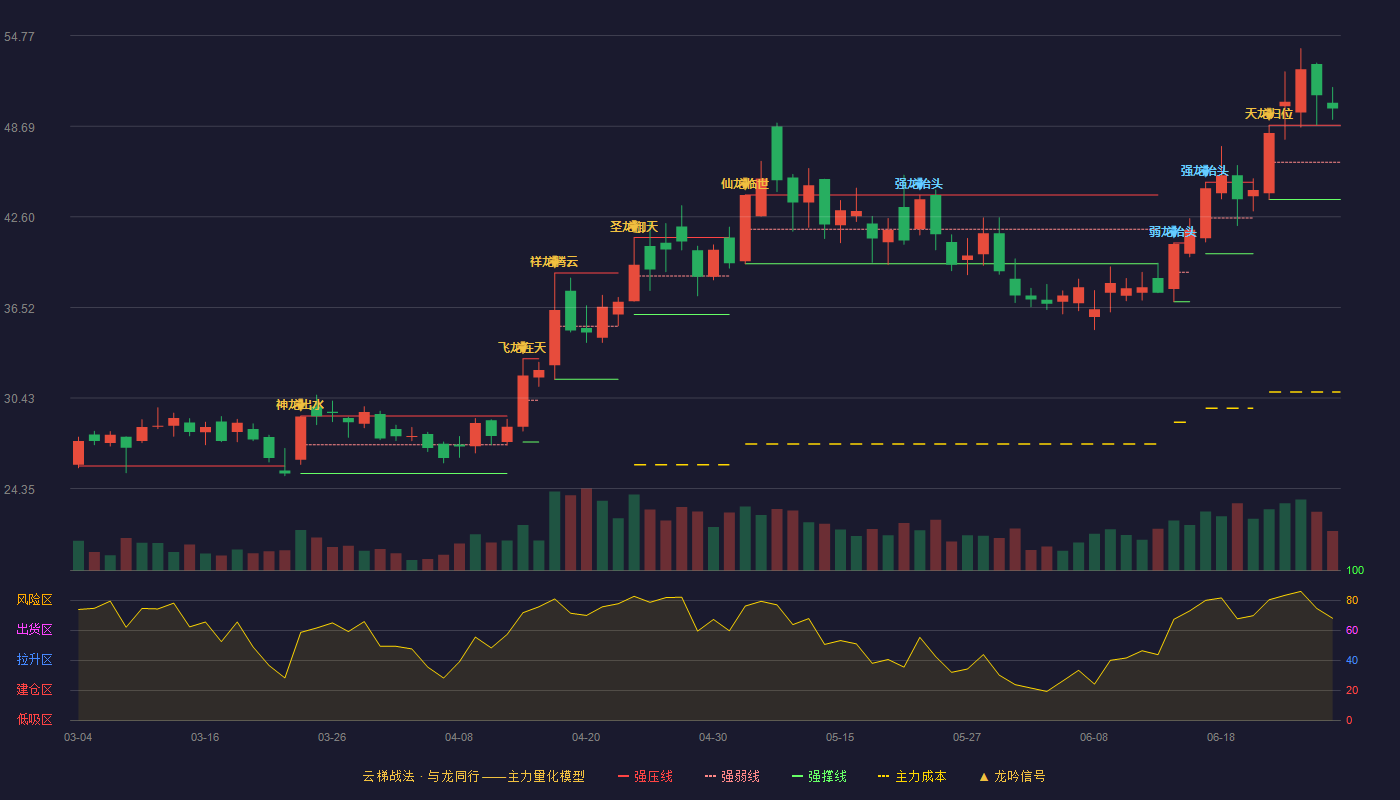 信测标准(300938)云梯战法K线图