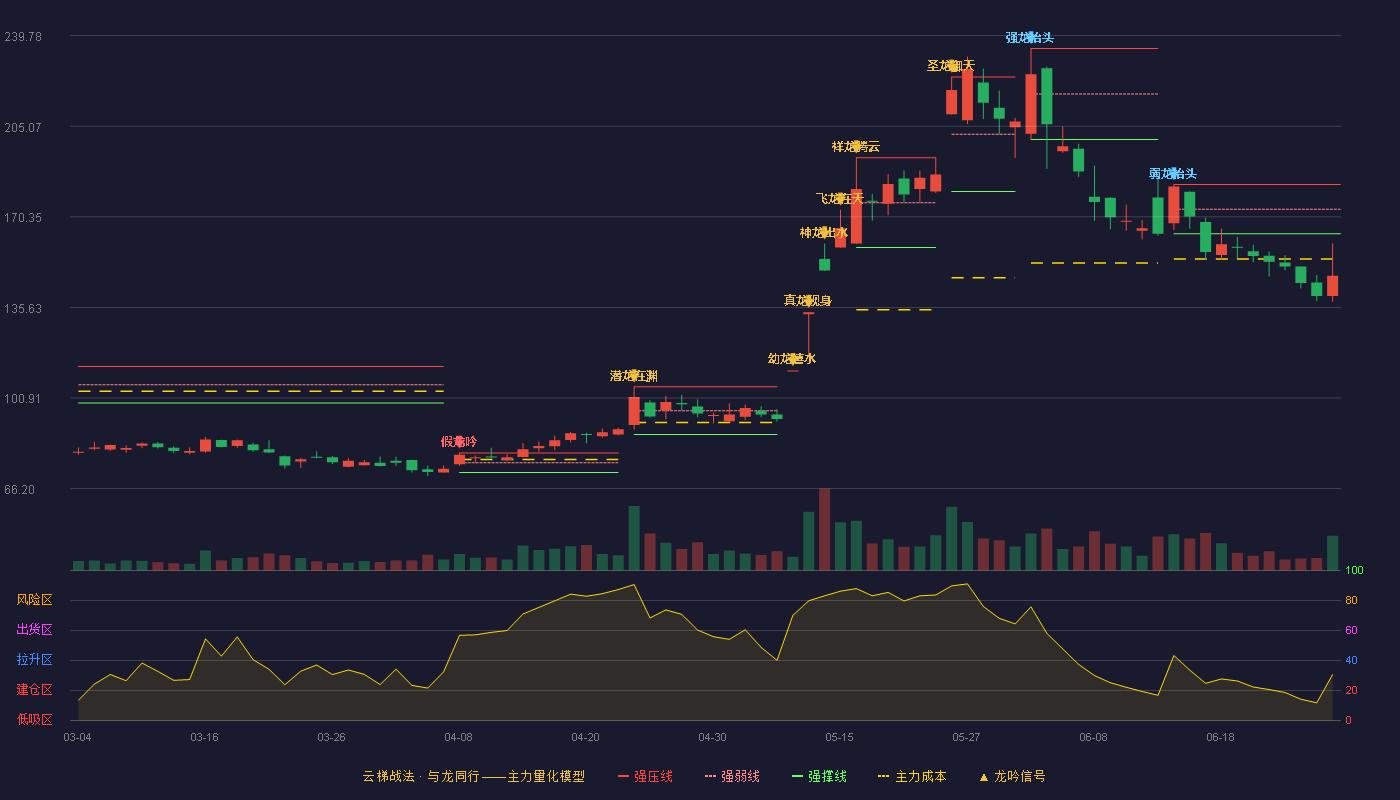线上线下(300959)云梯战法K线图