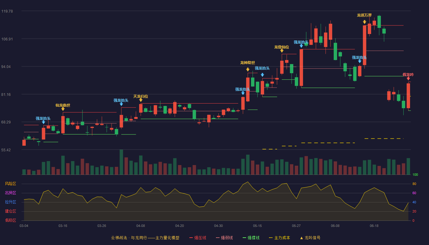 本川智能(300964)云梯战法K线图 - 强压线86.86 强弱线80.18 强撑线73.50 破位区