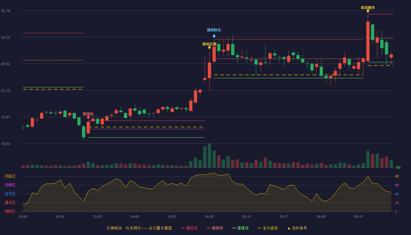 共同药业(300966)云梯战法K线图 - 强压线31.78 强弱线29.24 强撑线26.69 弱势区