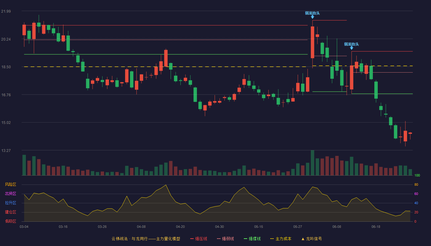 晓鸣股份(300967)云梯战法K线图 - 强压线19.46 强弱线18.14 强撑线16.81 破位区