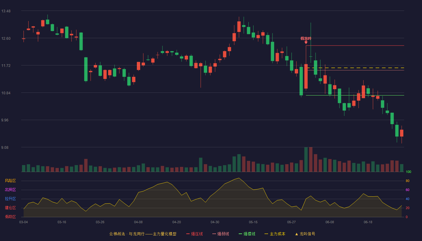 格林精密(300968)云梯战法K线图 - 强压线12.36 强弱线11.56 强撑线10.75 破位区