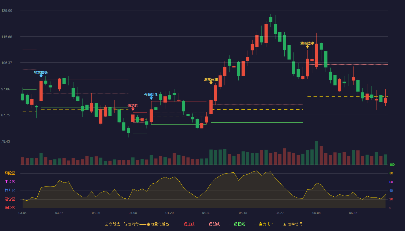 恒帅股份(300969)云梯战法K线图 - 强压线110.87 强弱线105.71 强撑线100.55 破位区