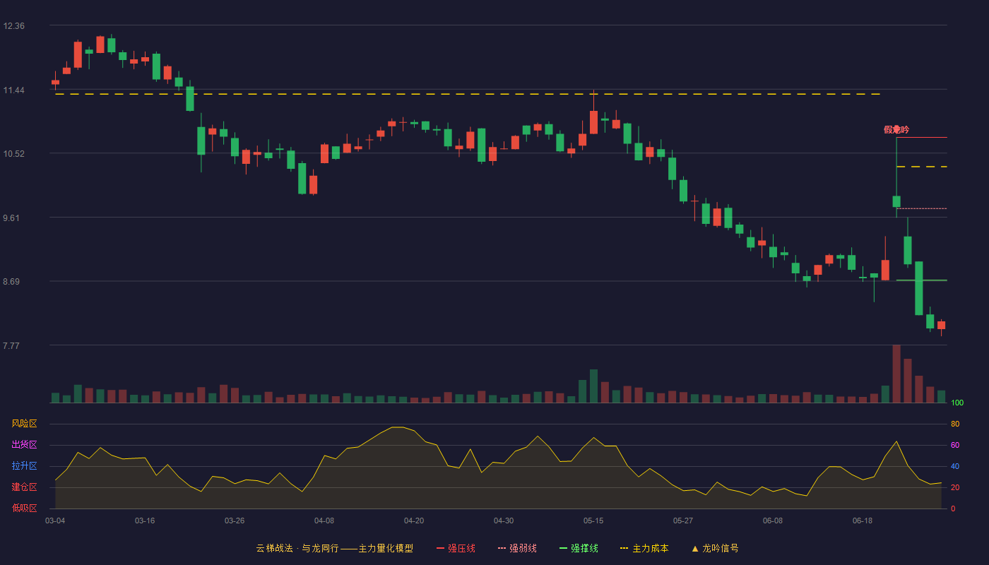 东箭科技(300978)云梯战法K线图