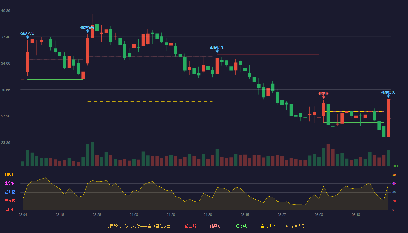 祥源新材(300980)云梯战法K线图 - 强压线29.41 强弱线26.96 强撑线24.51 加速区