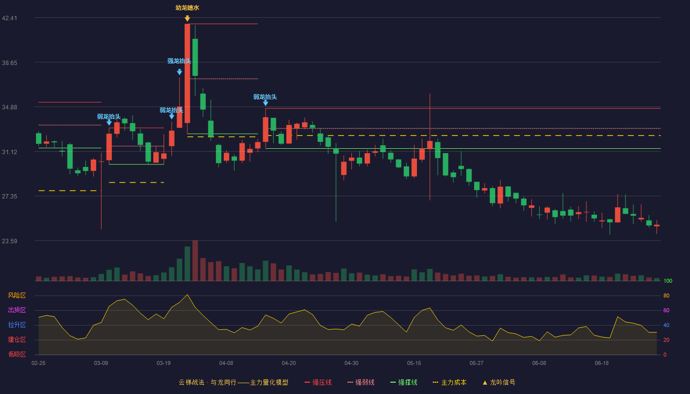 泰福泵业(300992)云梯战法K线图 - 强压线34.75 强弱线33.06 强撑线31.36 破位区