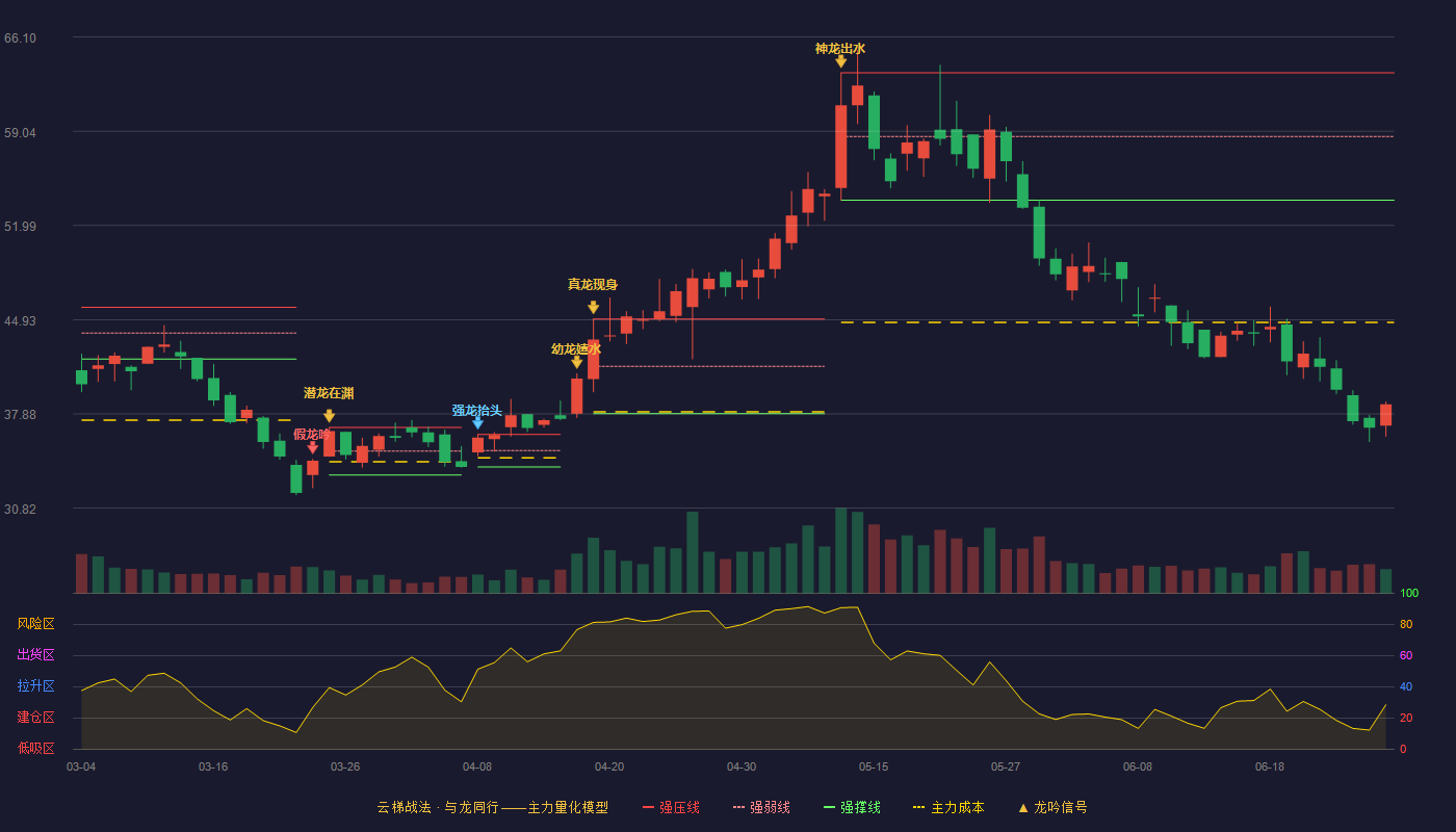 崧盛股份(301002)云梯战法K线图 - 强压线63.42 强弱线58.66 强撑线53.89 破位区