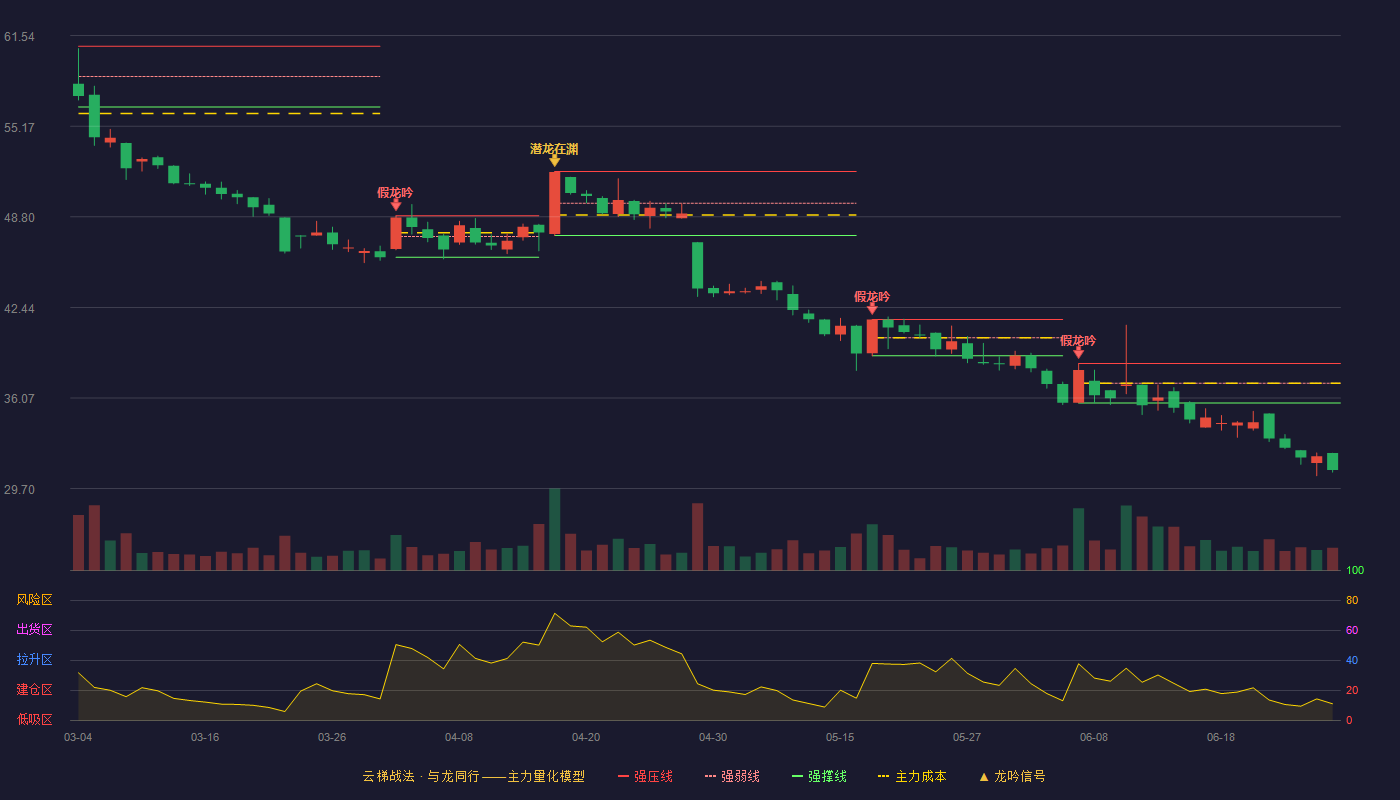 嘉益股份(301004)云梯战法K线图 - 强压线38.49 强弱线37.11 强撑线35.72 破位区