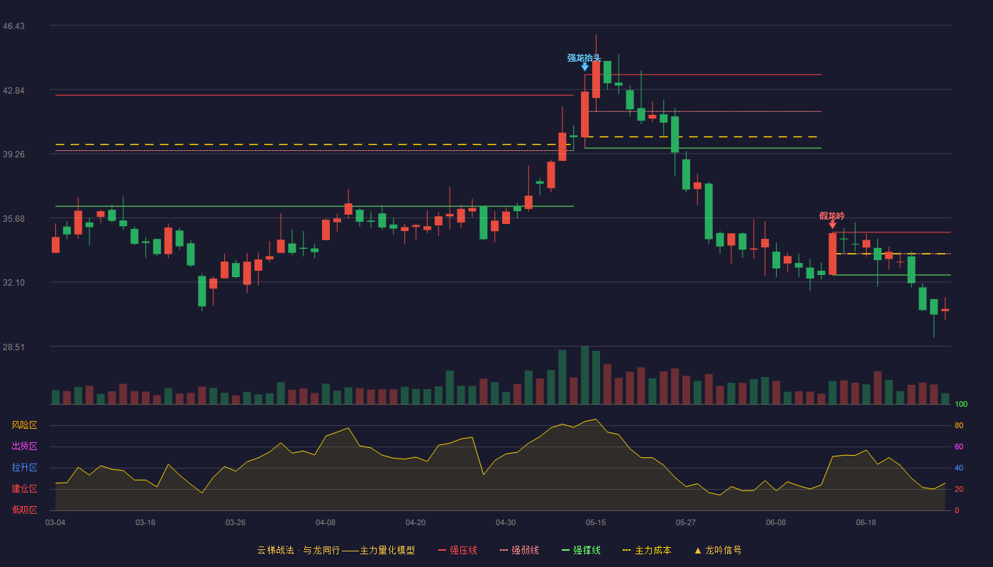 德迈仕(301007)云梯战法K线图 - 强压线34.87 强弱线33.68 强撑线32.49 破位区