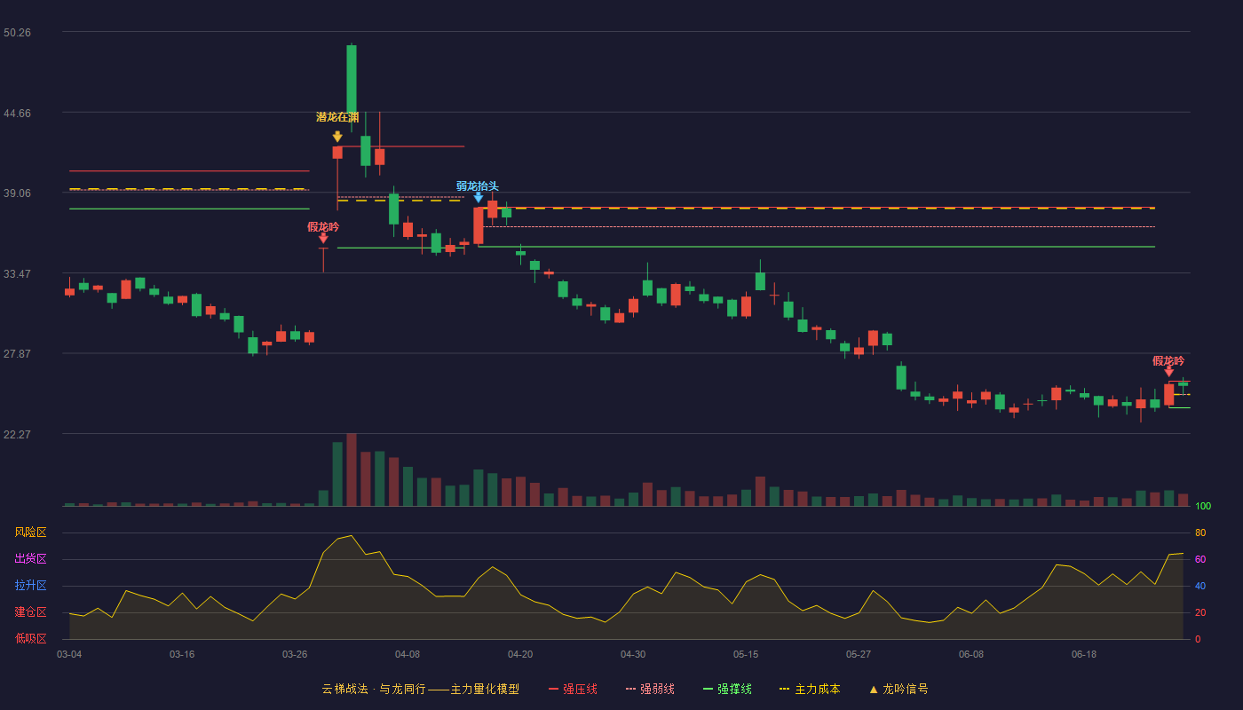 宏昌科技(301008)云梯战法K线图 - 强压线25.92 强弱线24.99 强撑线24.06 强势区